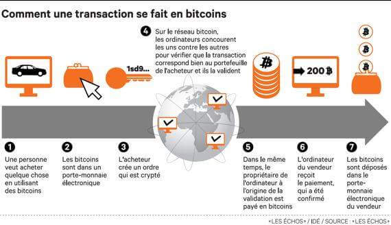 image de transaction blockchain