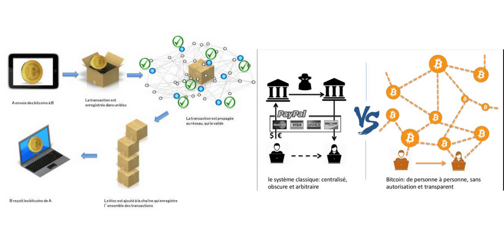 Image du fonctionnement de la blockchain